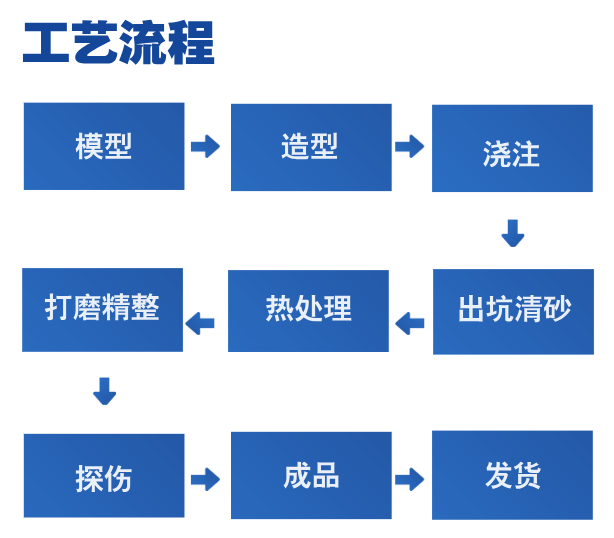 大型鑄鋼廠-騰飛鑄鋼談?wù)効蛻羧笸袋c之一——工期