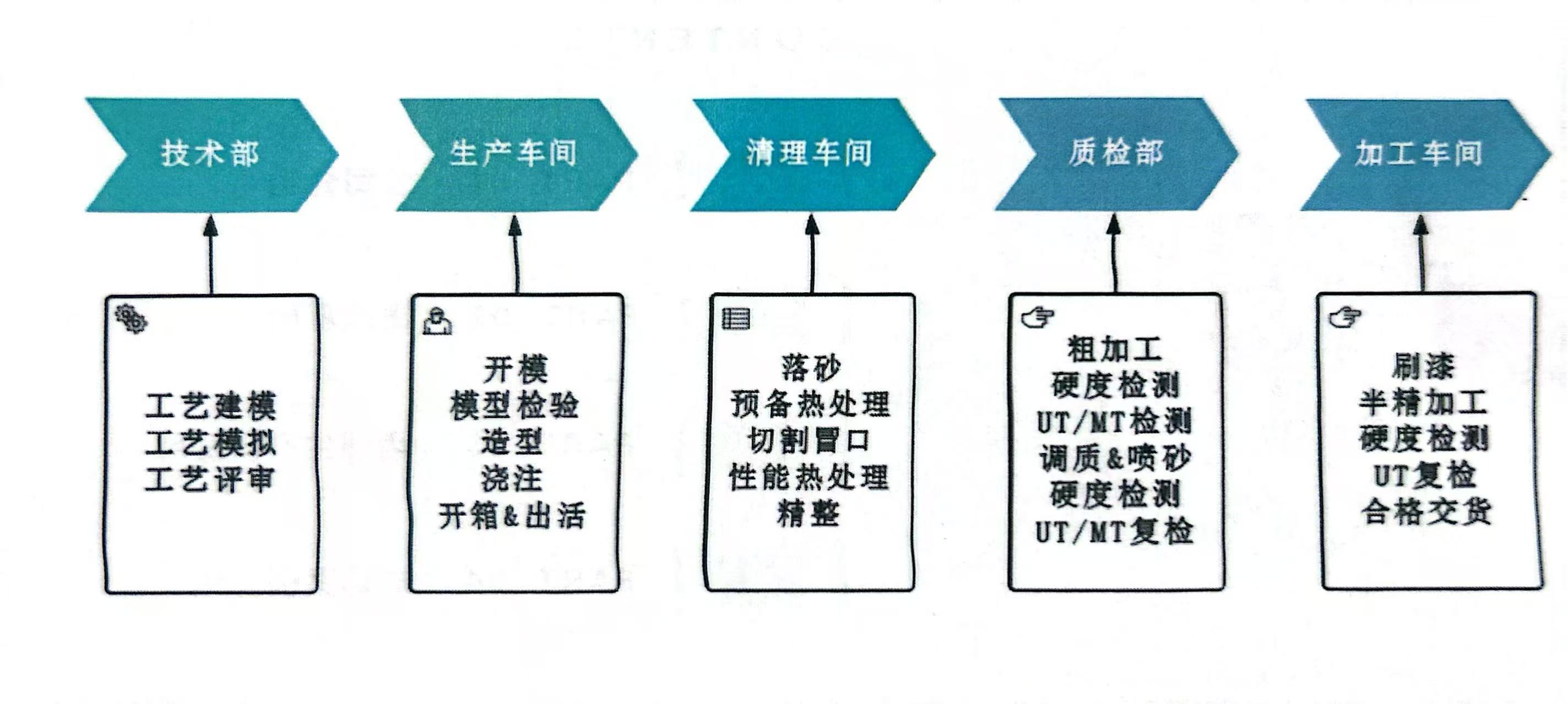 騰飛鑄鋼